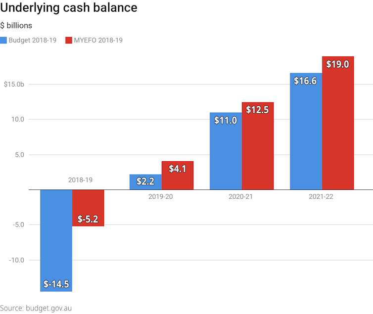 MYEFO Reveals Billions More in Revenue, $9 Billion in Tax Cuts