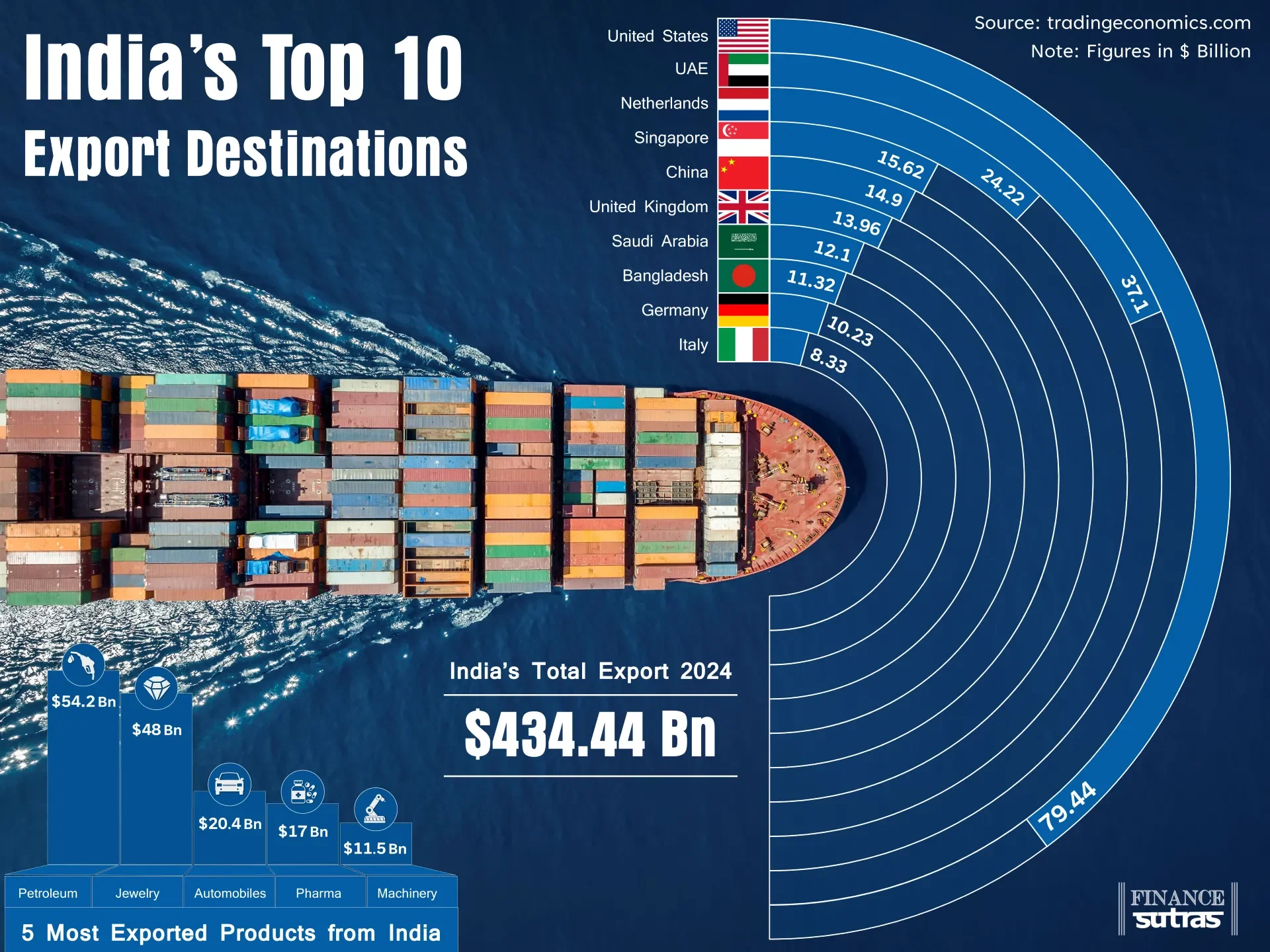 7 Shocking Facts About Indian Major Exports: Expert Analysis and Practical Guide 2024