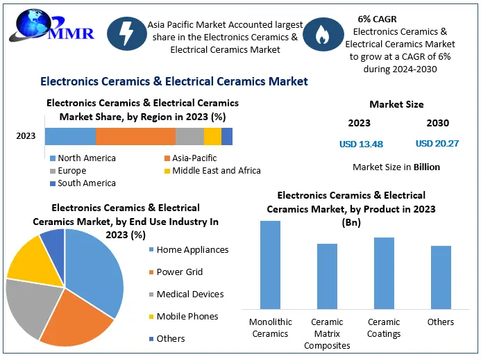 Electrical Ceramics Market Production, and Industry Growth Forecast By 2023