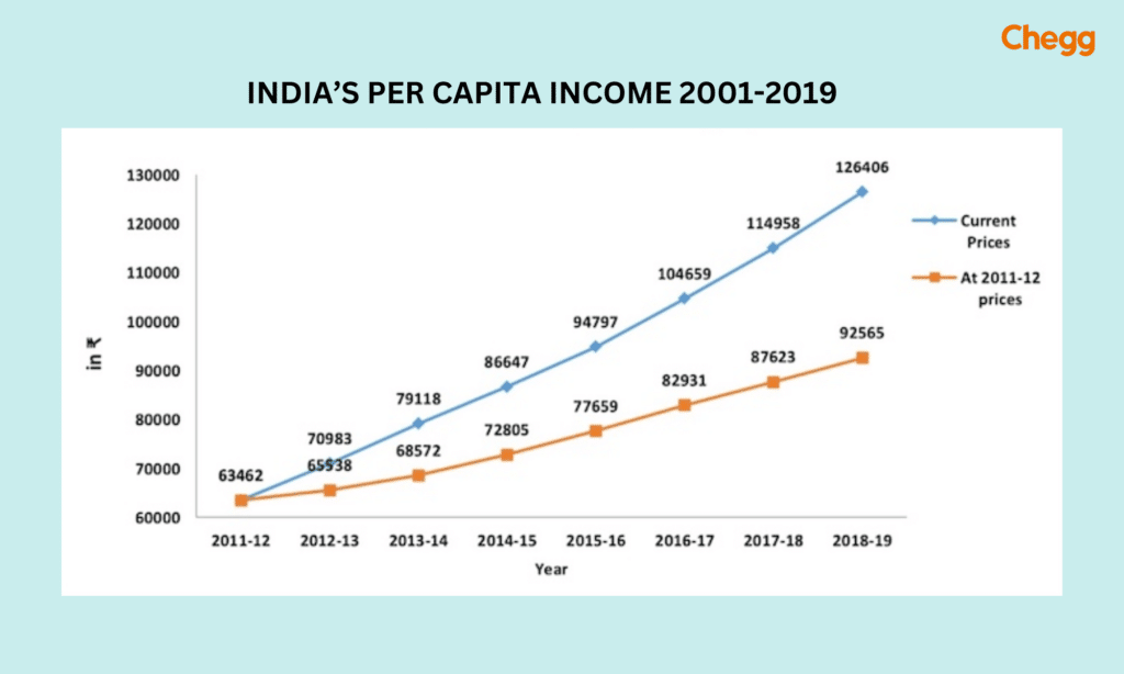 7 Surprising Insights into Indian Per Capita: The Ultimate Growth & Lifestyle Guide