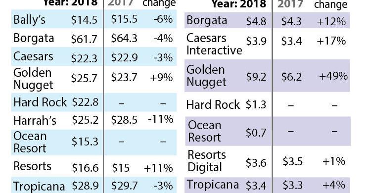 Atlantic City Casino Revenue Increased 20 Percent in November