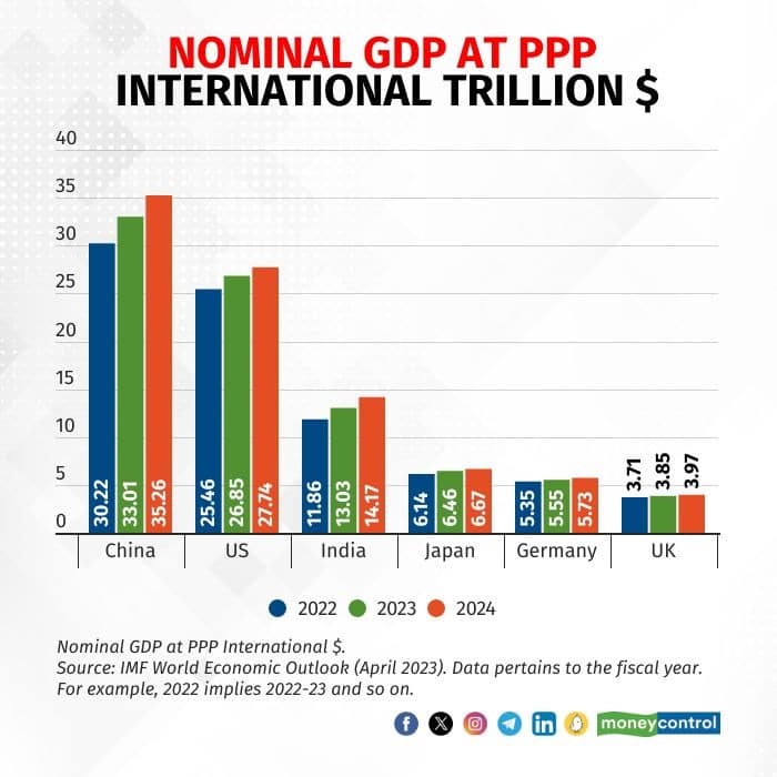 7 Expert Insights That Reveal the Real Indian GDP Ranking in 2024