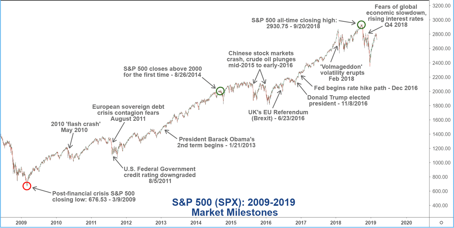 US Stock Market: Will We See a Bull Market in 2019?