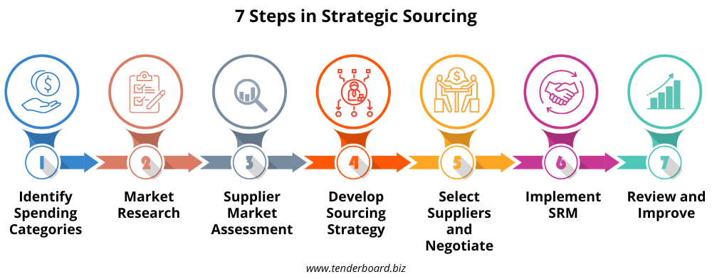 7 Expert Strategies Revealed by S&J Supply Company for Efficient Industrial Procurement