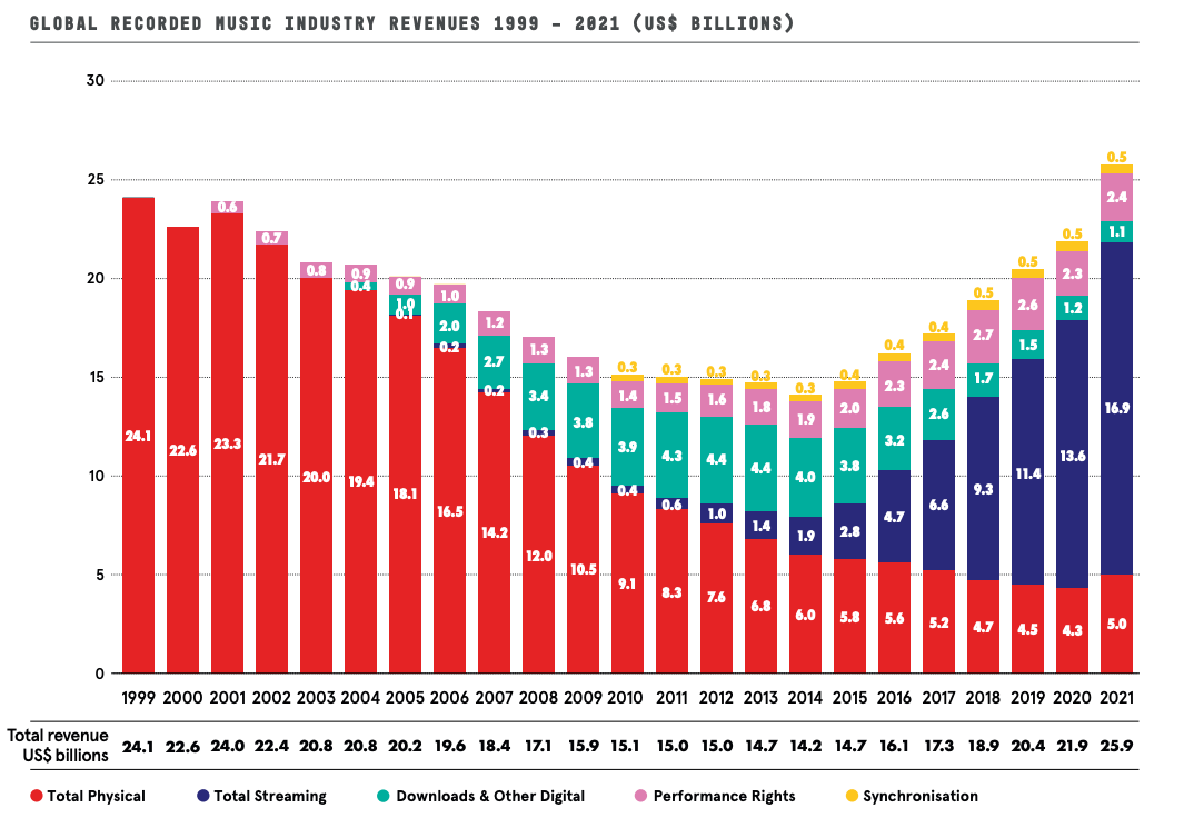 Global Recorded Music Retail Revenues Expected to Hit $18.9 Billion This Year