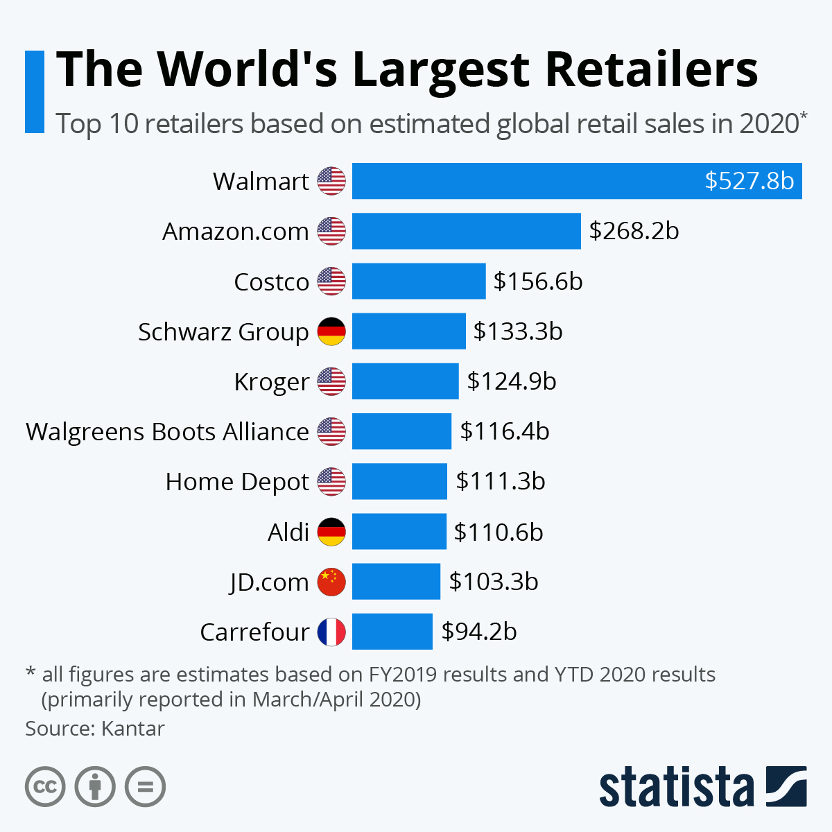 7 Must-Know Insights into Who Are the Biggest Retailers in the World (With Surprising Data)