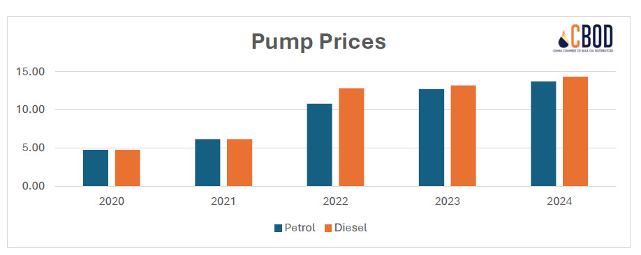 The Ultimate Guide to Fuel Prices in Ghana Today 2023: Trends, Analysis, and How to Save Money