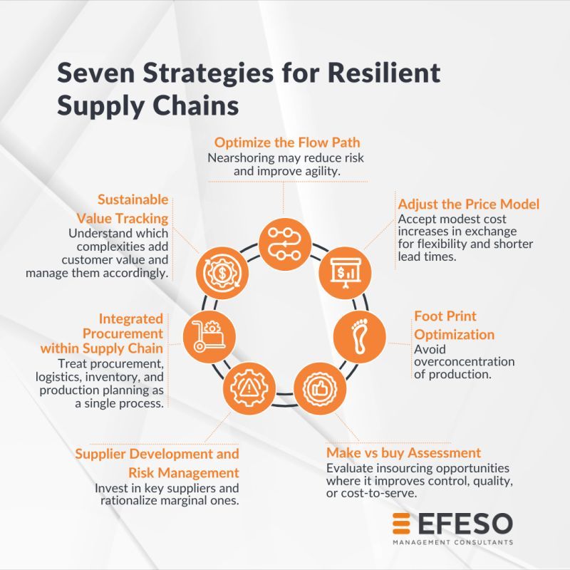 The OEM Supply Chain Consulting Guide: 7 Expert Strategies for Resilience and Growth