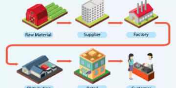 The Ultimate Guide to Value Chain Optimisation: 7 Steps to Unlock Hidden Profits