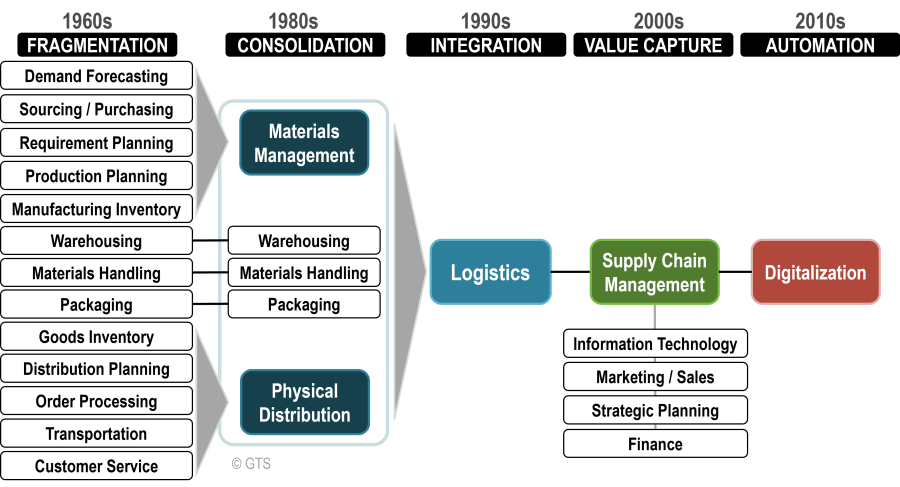 The Ultimate Guide to the Evolution of Supply Chain Management: From Silos to Synergy