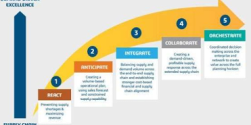 The Ultimate Guide to Smart Supply Chain Orchestration: 5 Steps to Unlock Resilience and Efficiency