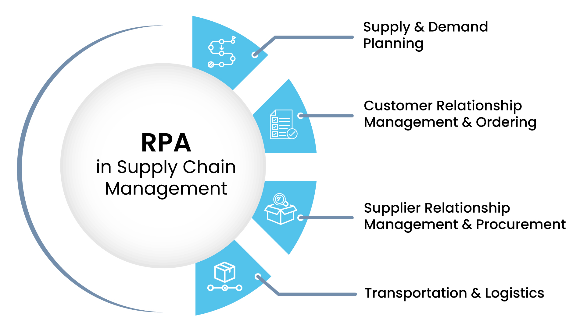 The Ultimate Guide to RPA in Supply Chain: 7 Ways to Automate for Efficiency