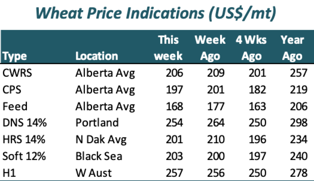 The Ultimate Guide to Grain Prices in Alberta: 2024 Market Analysis and Strategies