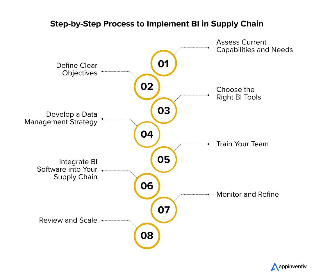 The Ultimate Guide to BI Supply Chain: 5 Steps to Transform Your Operations