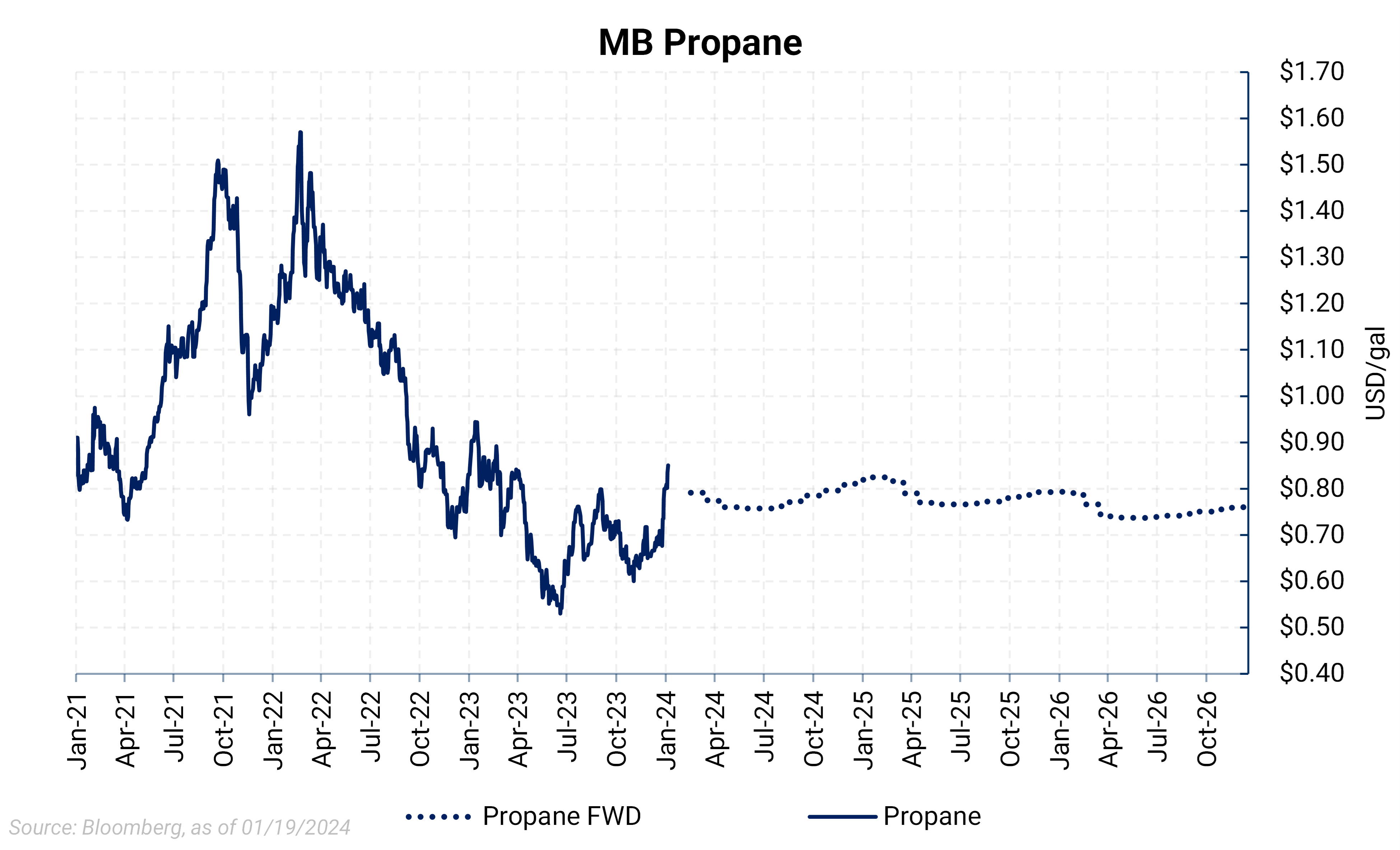 The Ultimate Guide to Propane Gas Prices: 2024 Trends, Savings Tips, and Expert Insights