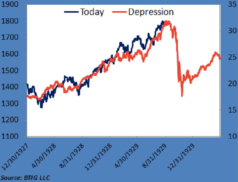 Comparing The Great Depression To The Stock Market Today