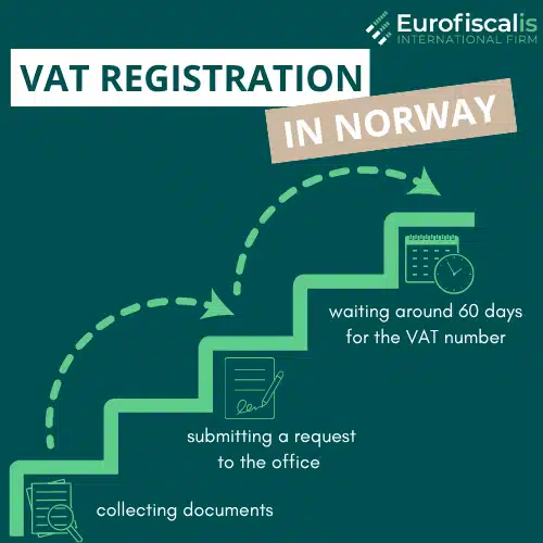 The Ultimate Guide to VAT Tax in Norway: Rates, Registration, and Compliance for 2024