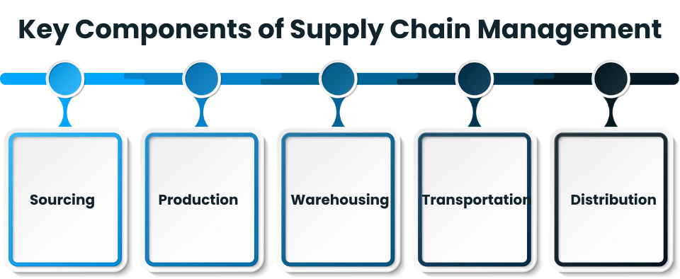 The Ultimate Guide to Advanced Supply Chain Management: 7 Key Components for 2024
