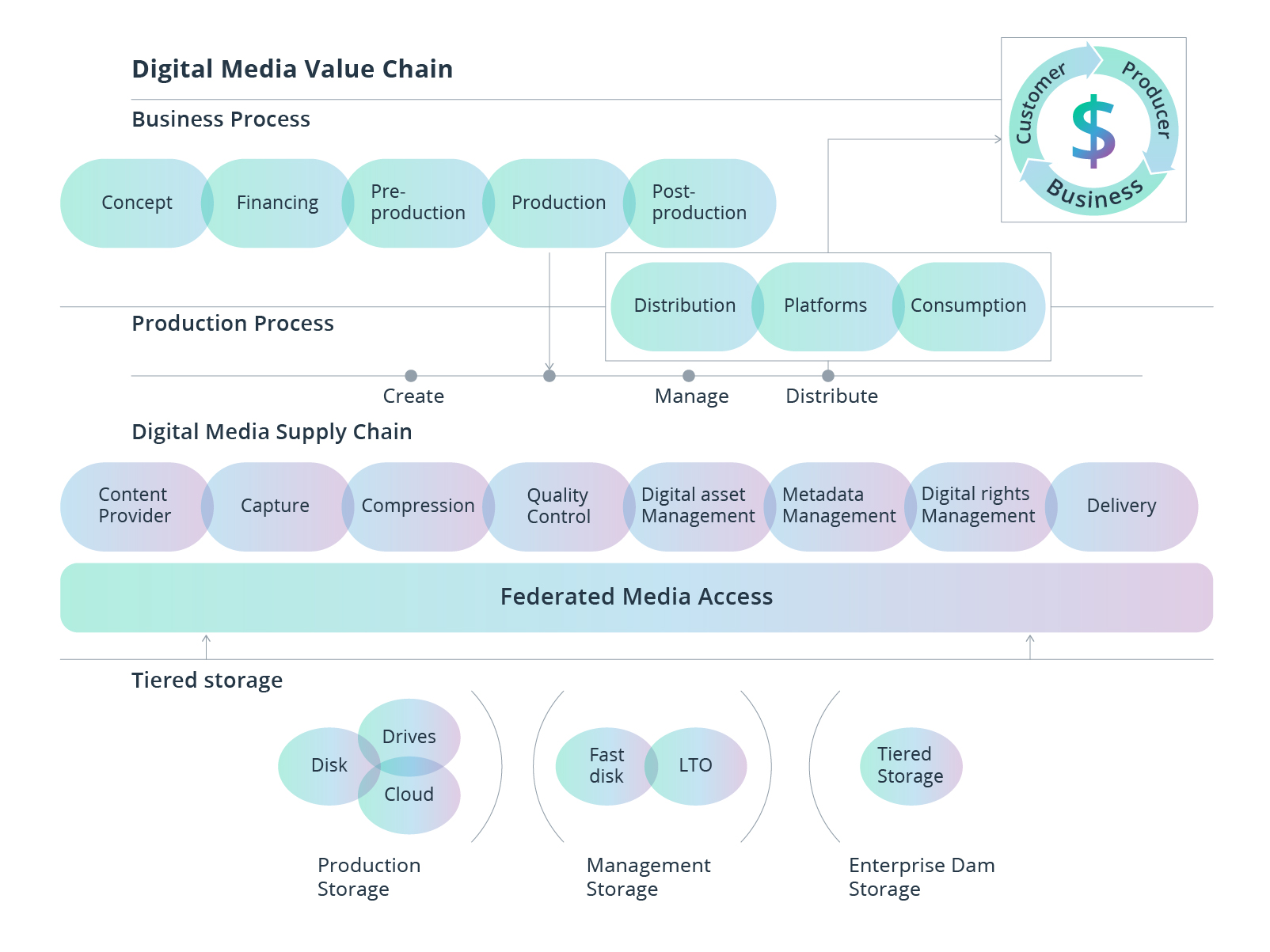 The Ultimate Guide to the Digital Media Supply Chain: 5 Steps to Modernize Your Workflow