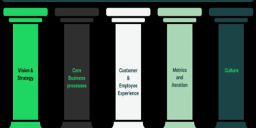 The Digital Value Chain Explained: A 5-Step Framework to Unlock Growth and Efficiency
