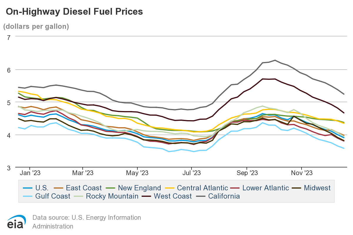 The Ultimate Guide to Forecasted Diesel Fuel Prices: Expert Insights for 2024 and Beyond