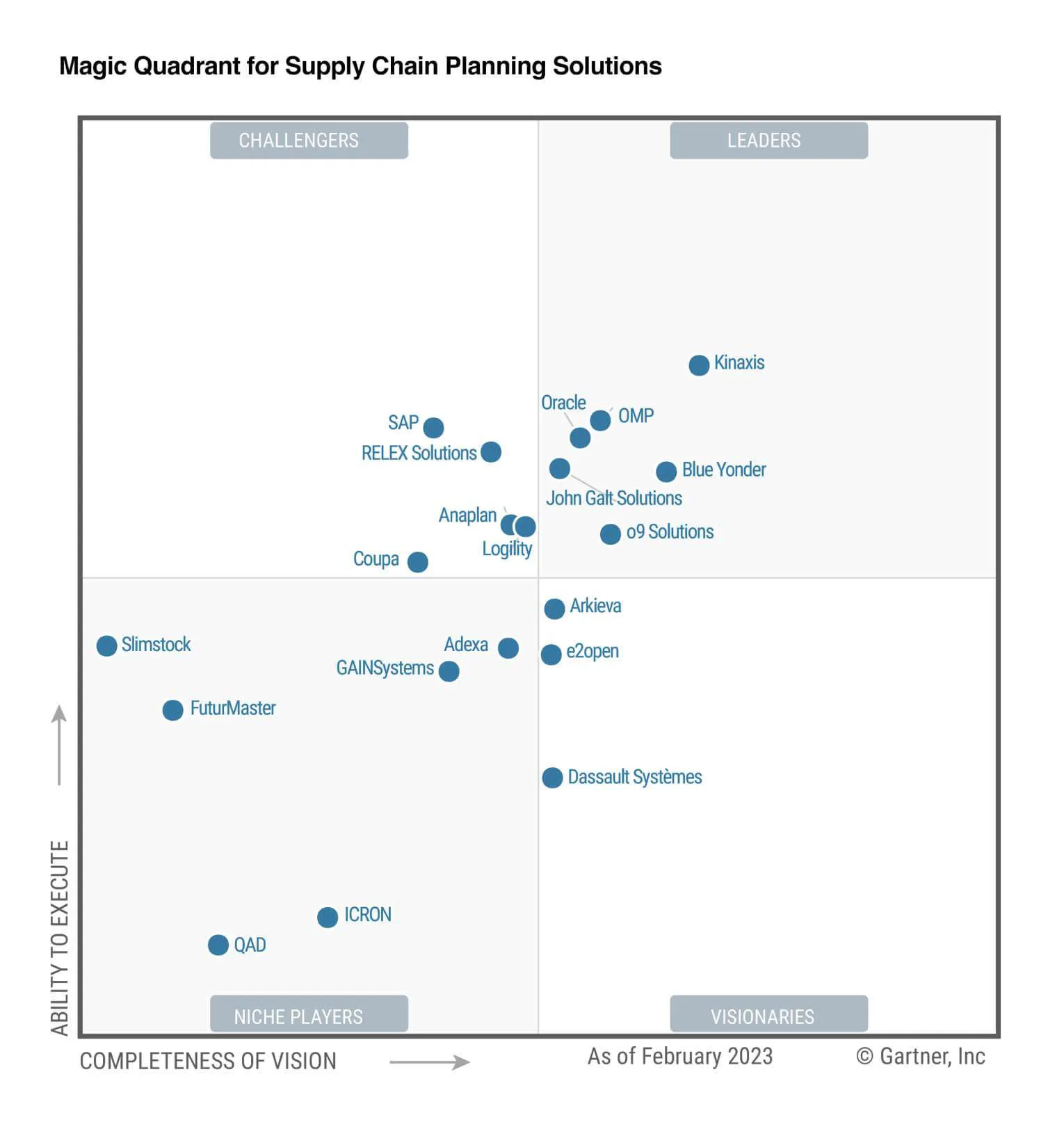 The Ultimate Guide to the Gartner Magic Quadrant for Supply Chain: What It Is and How to Use It