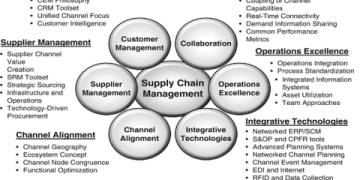 The Ultimate Guide to CRM for Supply Chain Management: 5 Steps to Unify Your Operations