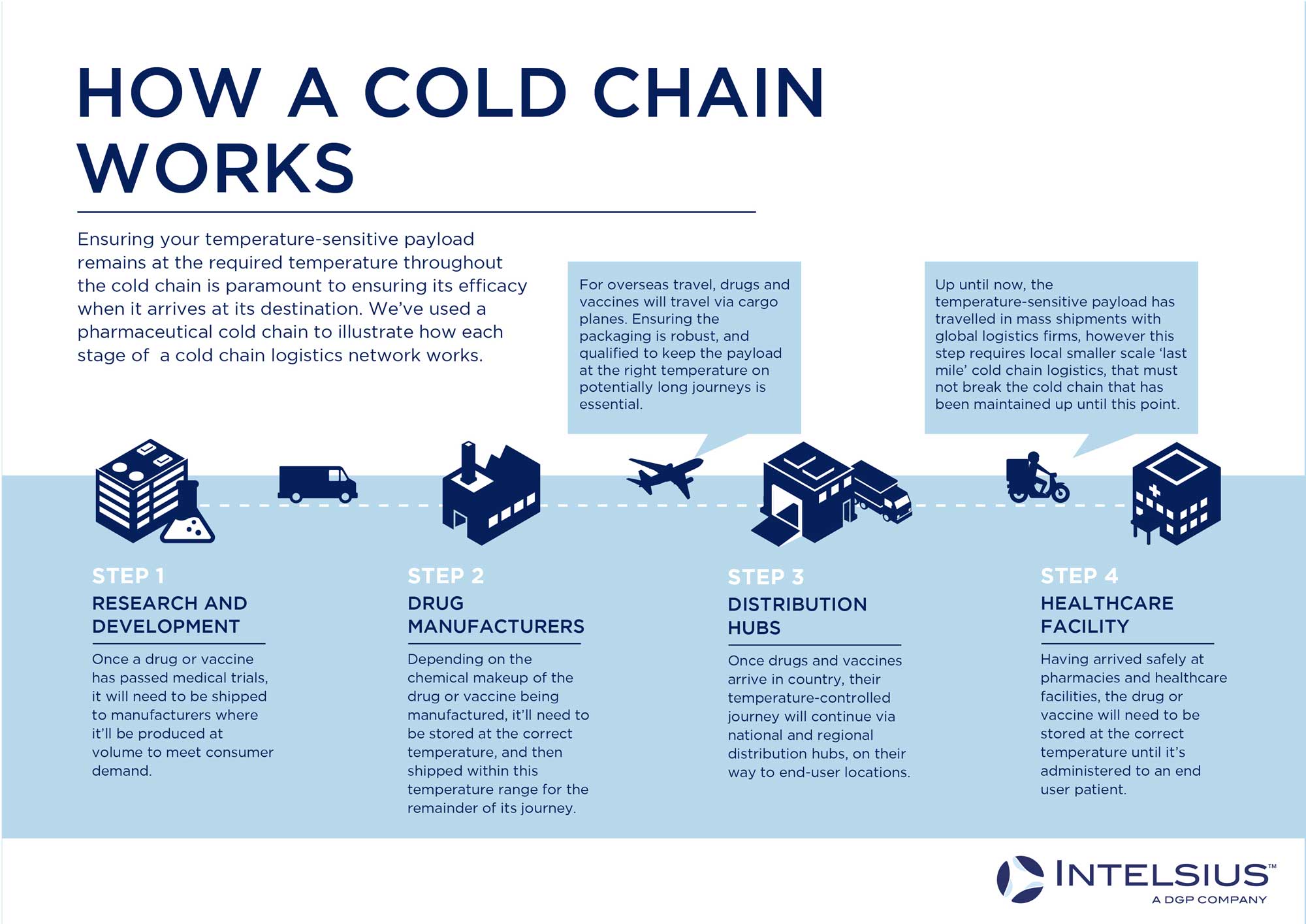 The Ultimate Guide to Cold Chain Technology Services What You Need to Know