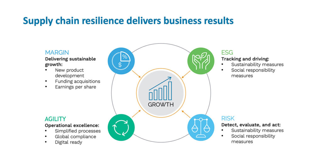 The Ultimate Guide to Smart Supply Chain Orchestration: 5 Steps to Unlock Resilience and Efficiency