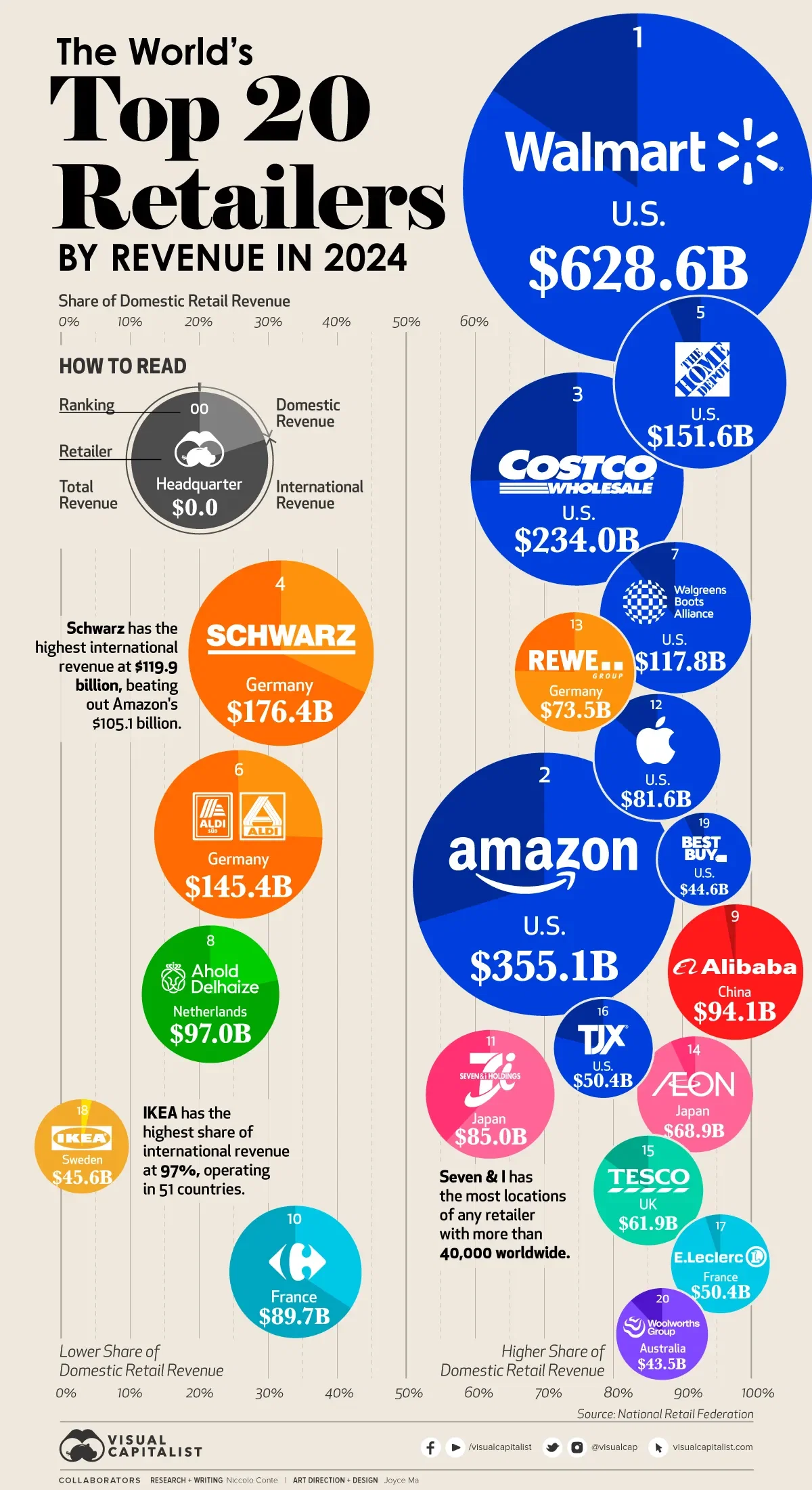 The Ultimate Guide to the Biggest Retailers Worldwide in 2024