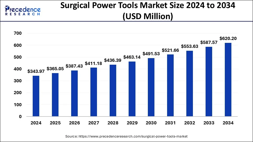 Electrical Surgical Instruments Market Revenue, Price, Forecast to 2023