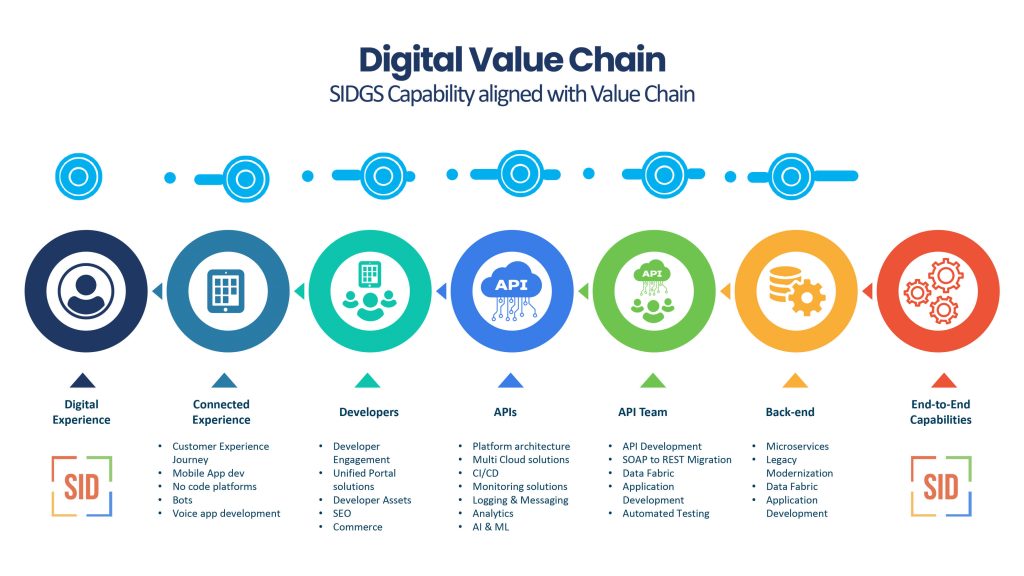 The Digital Value Chain Explained: A 5-Step Framework to Unlock Growth and Efficiency