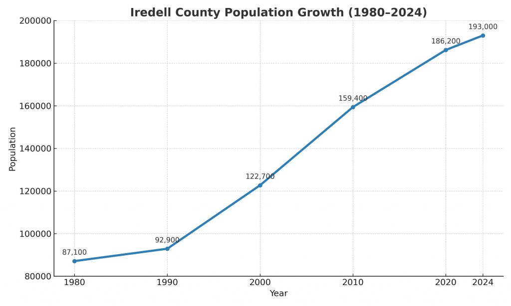The Ultimate Guide to Iredell County Population: Trends, Data, and Future Insights