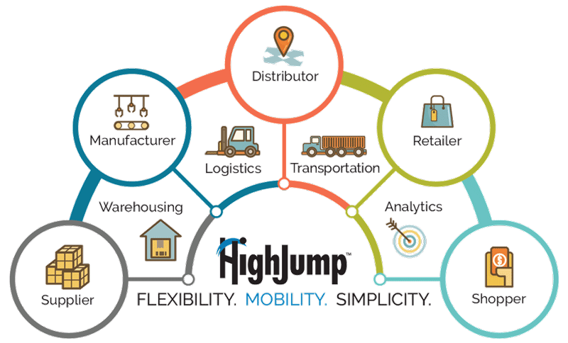 The HighJump Supply Chain Platform: Your Ultimate Guide to Modern Warehouse and Logistics Management