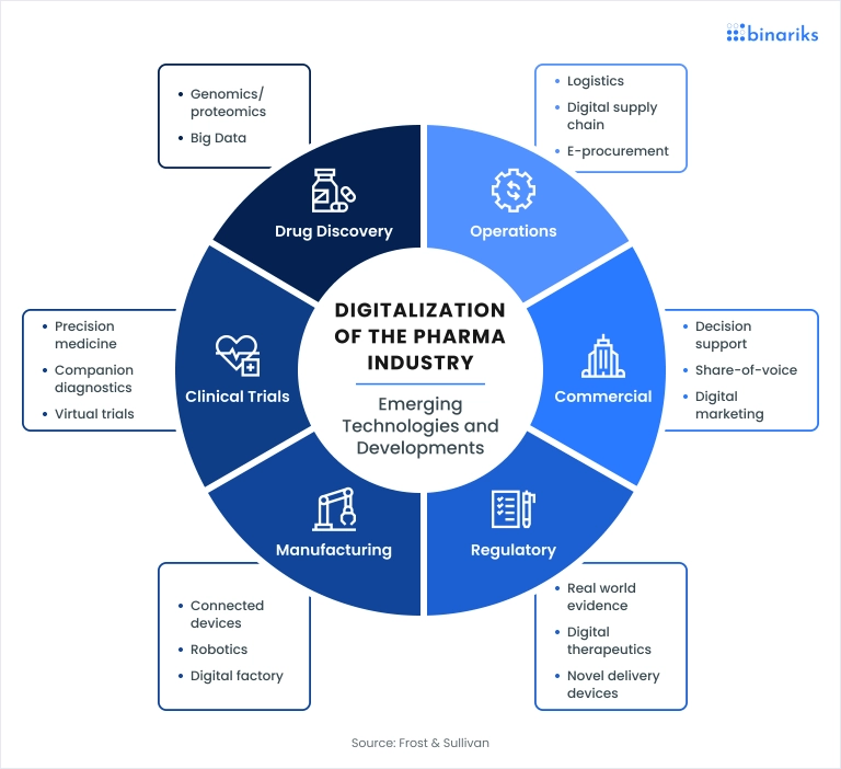 The Ultimate Guide to the Pharmaceutical Value Chain: Components, Challenges, and Digital Transformation