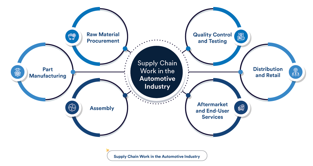The Ultimate Guide to the Automobile Value Chain: Components, Challenges, and Future Trends