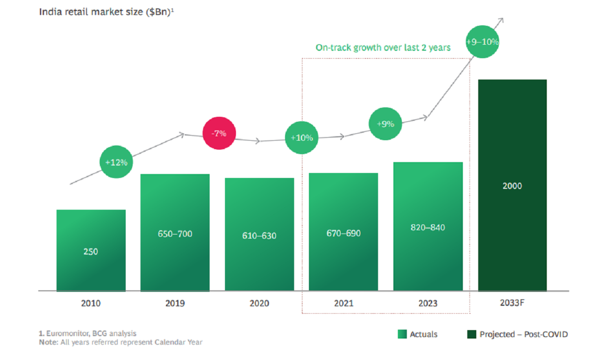The Ultimate Guide to the Retail Sector in India: Trends, Challenges, and Future Outlook