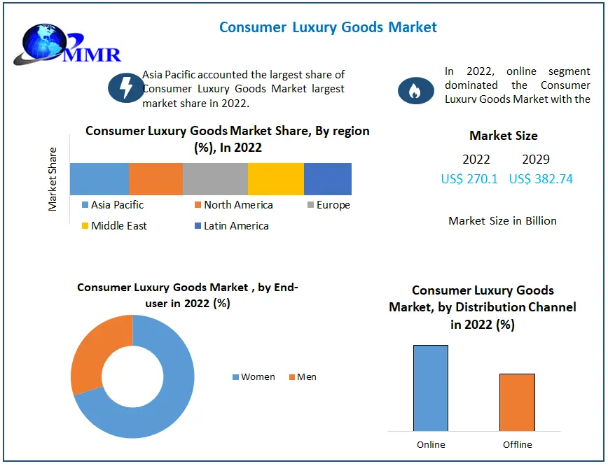 Global Luxury Goods Market Share to 2023: LVMH, Rolex, Tiffany and Kering