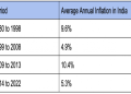 indian inflation data