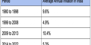 indian inflation data