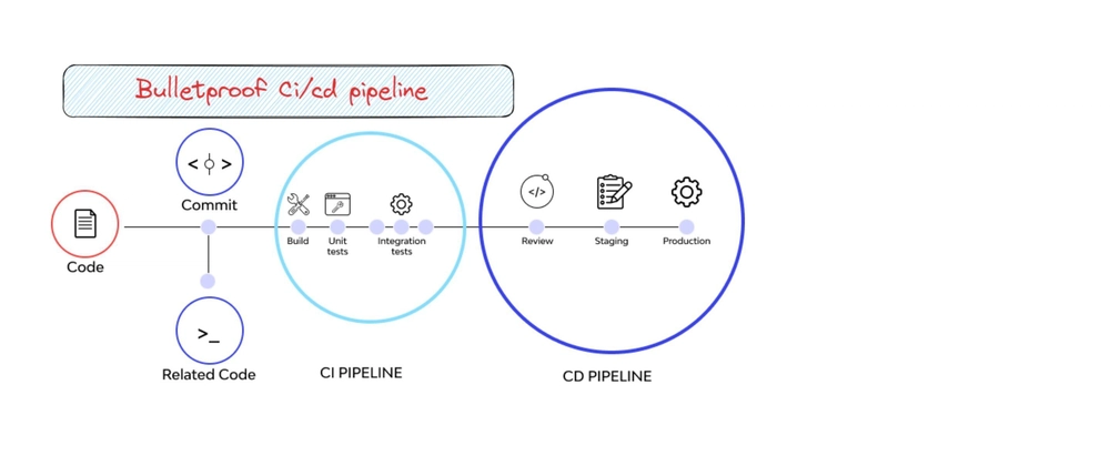 The Ultimate Guide to Building a Bulletproof Quality Assurance Supply Chain