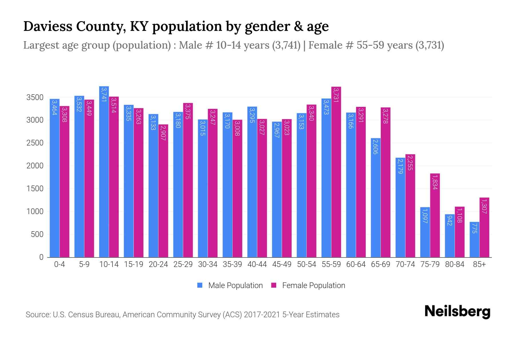 The Ultimate Guide to the Population of Daviess County, KY: Trends, Data, and What It Means