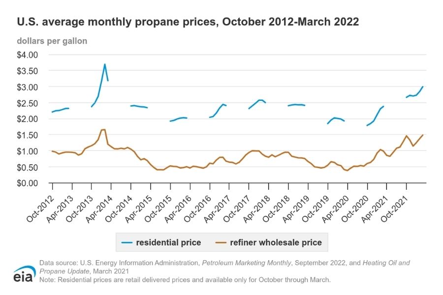 The Ultimate Guide to Propane Prices in ND: How to Save and Predict Costs