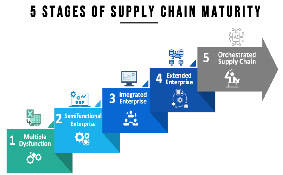 The Ultimate Guide to Supply Chain Maturity: A 5-Stage Framework for Resilience and Growth