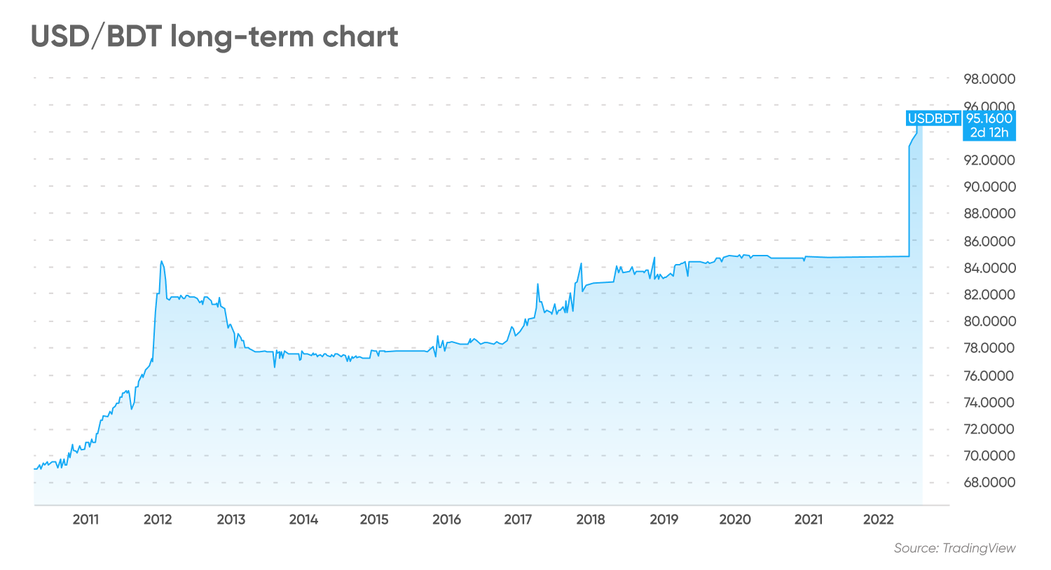 The Definitive Guide to USD to BDT Exchange Rate History 2004: Trends, Analysis & Expert Insights