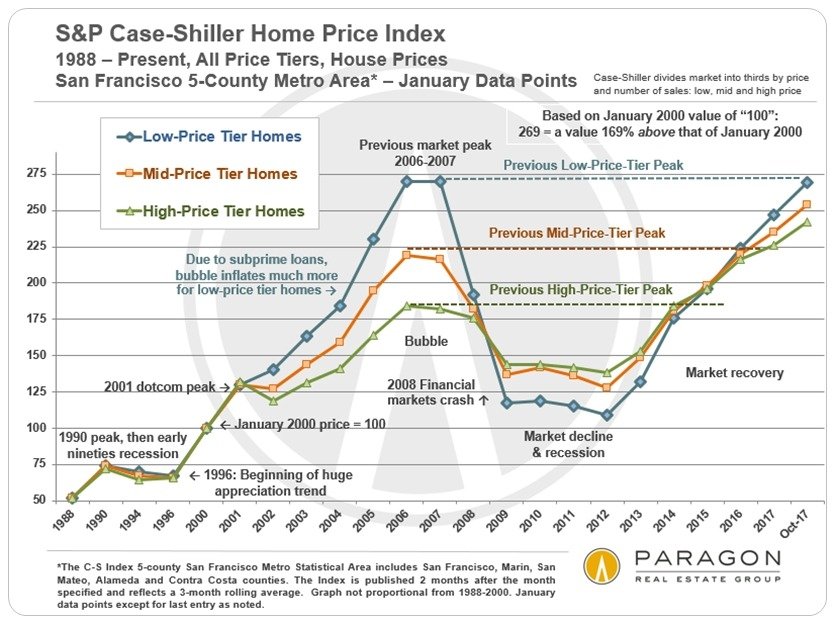 The Ultimate Guide to the San Francisco Case-Shiller Index: Data, Trends, and What Homeowners Must Know