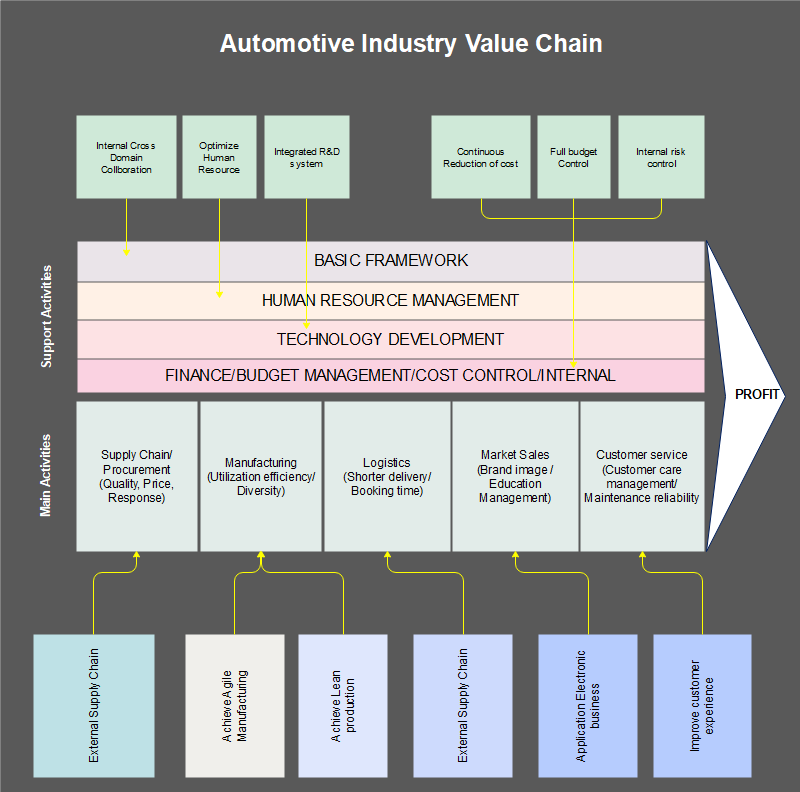 The Ultimate Guide to the Value Chain in the Automobile Industry: Analysis, Breakdown, and Optimization