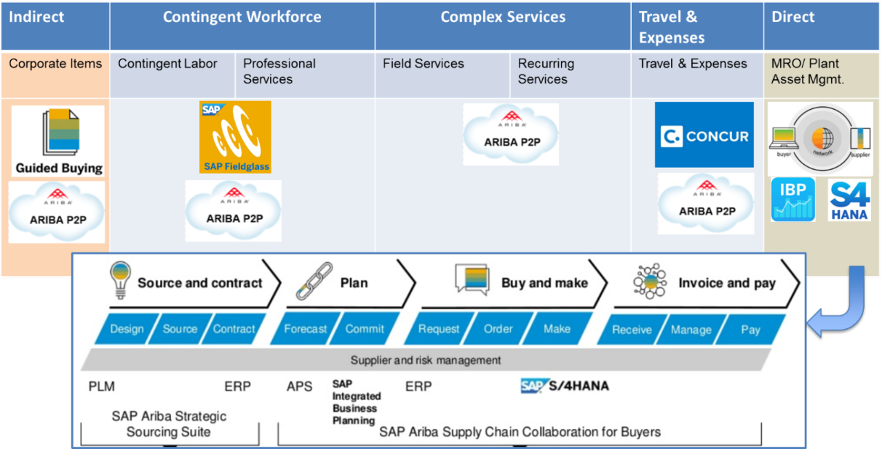 The Ultimate Guide to Ariba Supply Chain Collaboration: Strategies for Unlocking Value