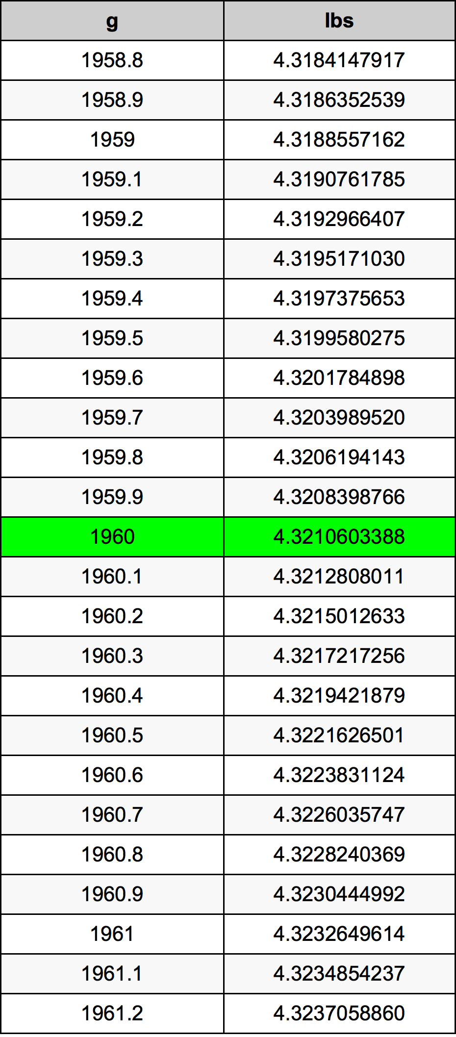 The Ultimate Guide to Converting 1960 Grams to Pounds: Expert Tips and Tools