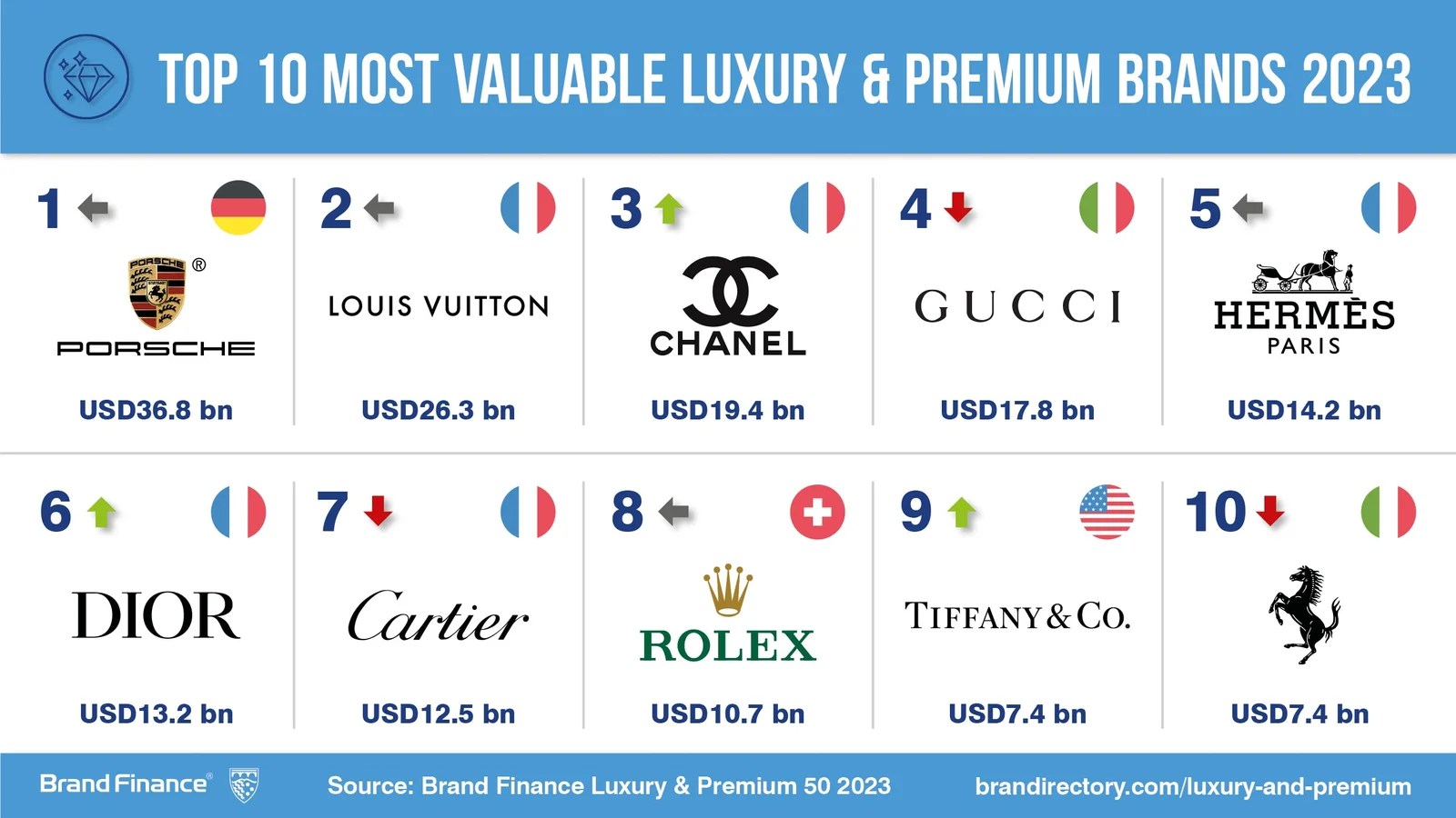 The Ultimate Guide to the World's Biggest Luxury Brands in 2024